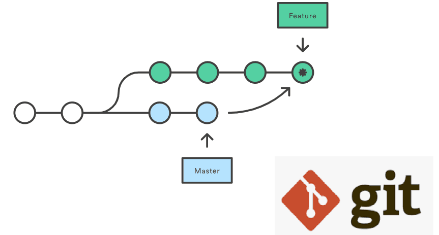 Git branching and merging